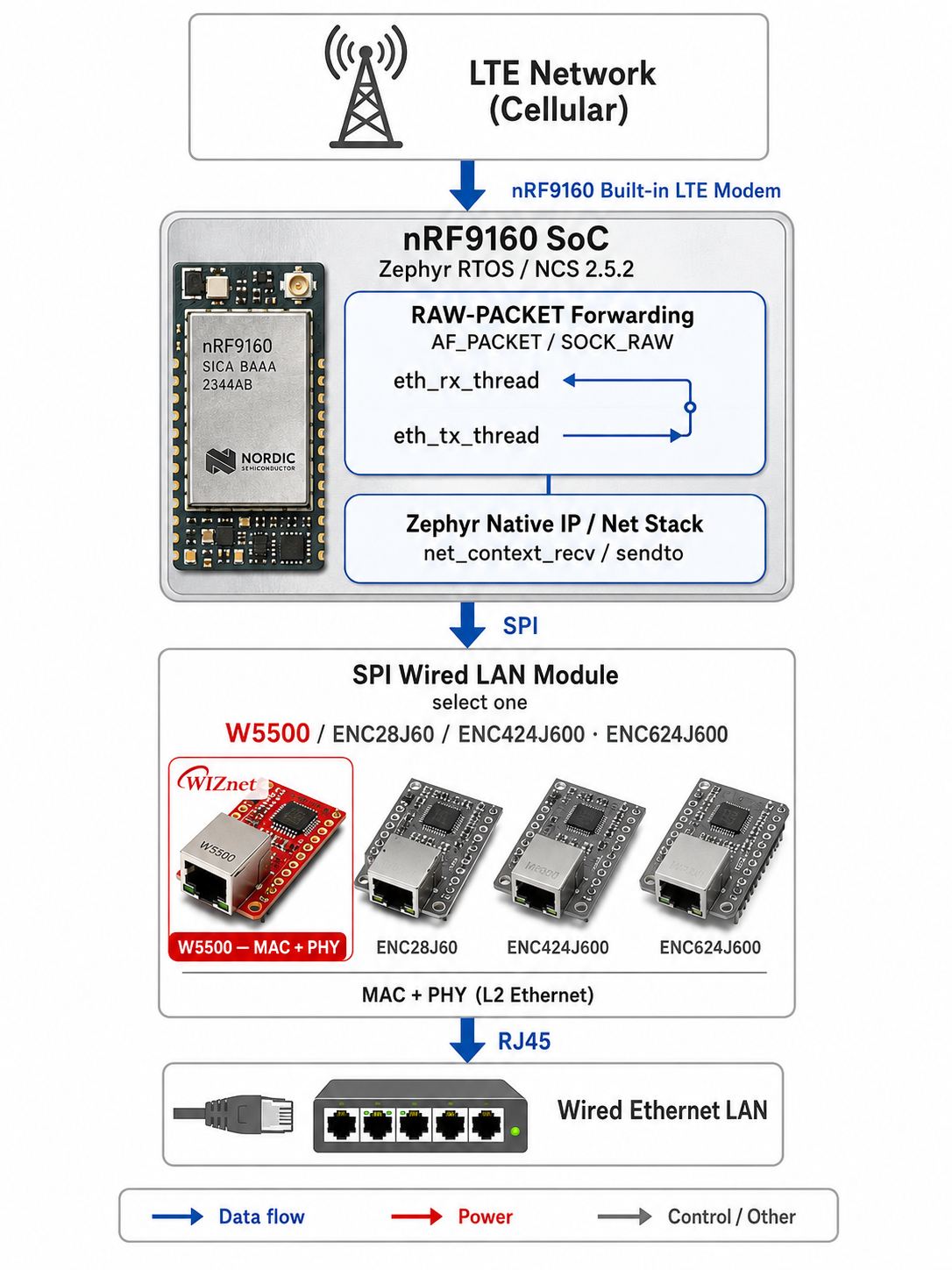 nRF9160とSPI有線LANモジュール(W5500,enc28j60,enc624j600)でLTE-ETHERNET-GATEWAYを作った話。, 시스템 아키텍처
