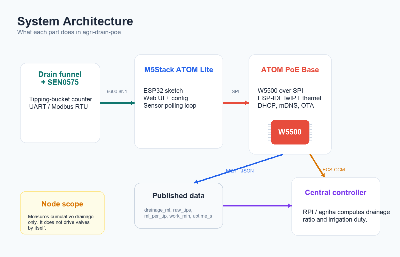 Generated technical diagram: SEN0575 Modbus RTU data is handled by the ESP32 sketch, while the W5500 provides the wired Ether