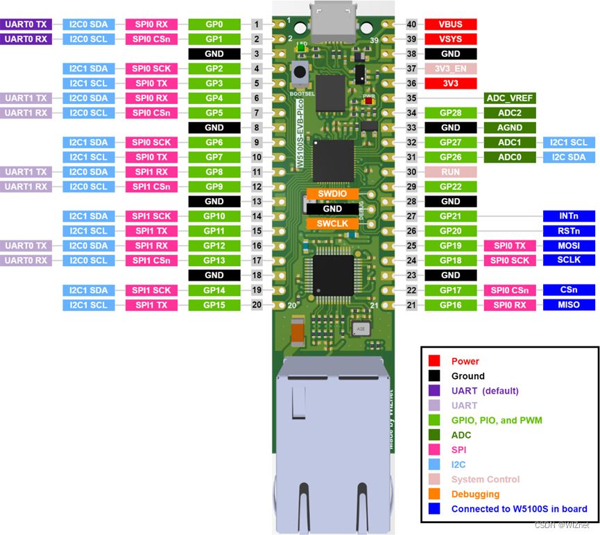 WIZnet W51000S-EVB-PICO Getting Started Tutorial (1), Overview