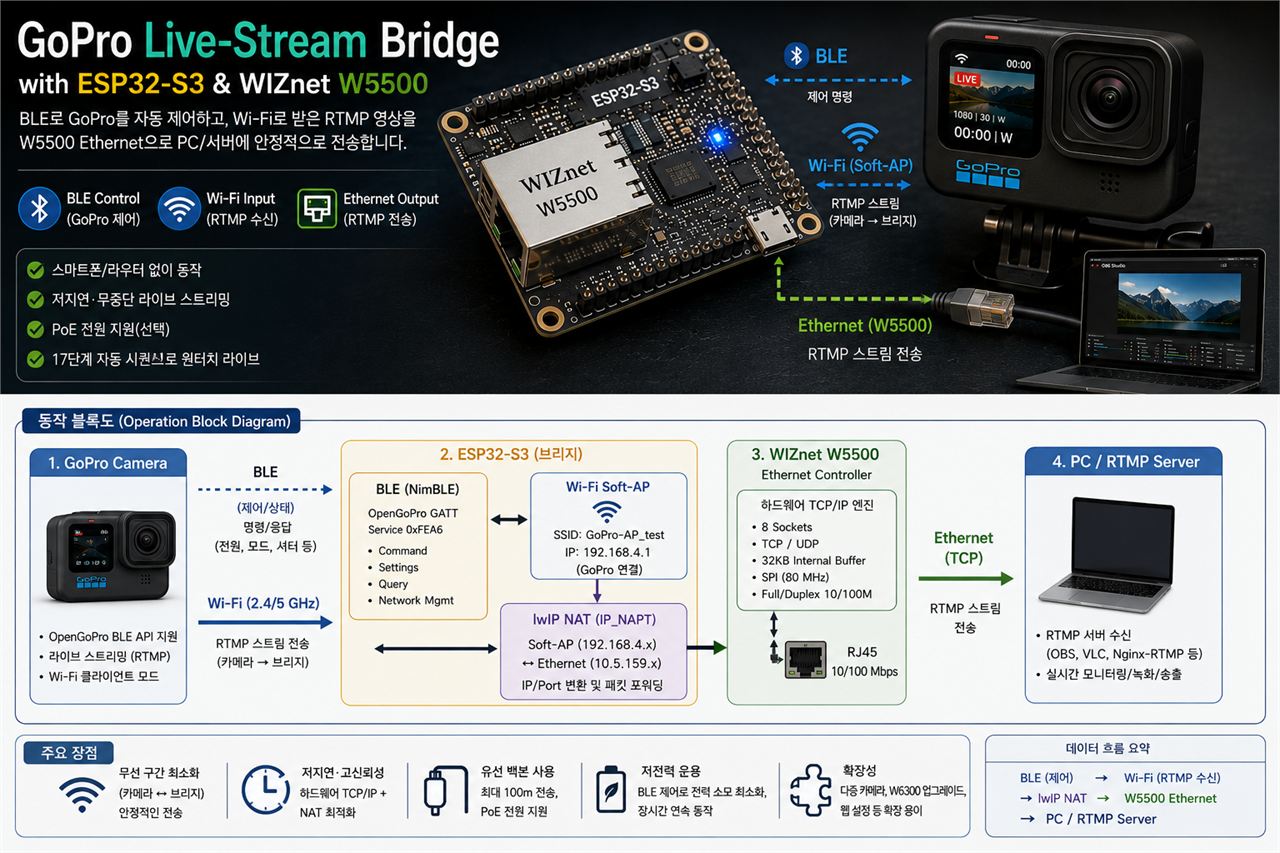 esp32-s3-w5500-gopro-ble-livestream, Architecture