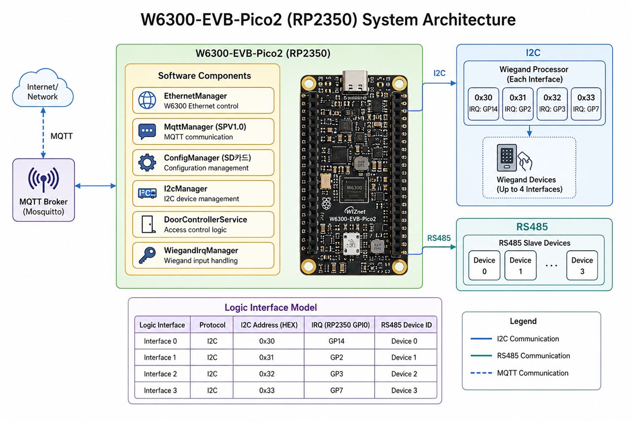 W6300-EVB-Pico2 at a Glance
