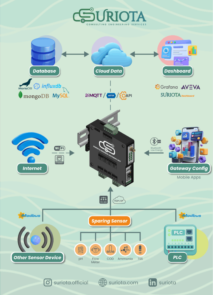 SRT-MGATE-1210 Modbus IIoT Gateway, PROJECT DESCRIPTION