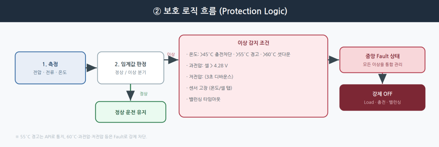 BMS-Fake-WiFi(Smart Battery Management System), 구현 메모