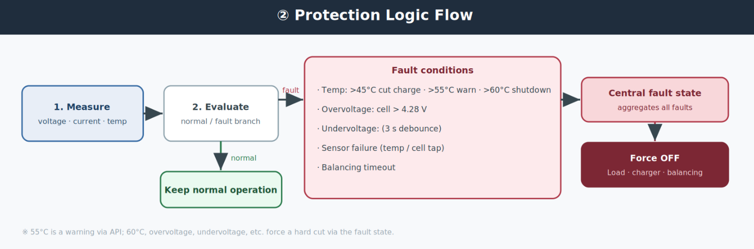 BMS-Fake-WiFi(Smart Battery Management System), Implementation Notes