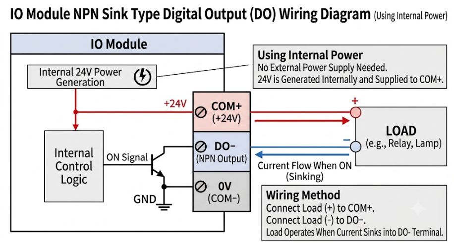 WIZnet Success Stories: Industrial I/O Controller Powered by ESP32-S3 and W5500, Solution