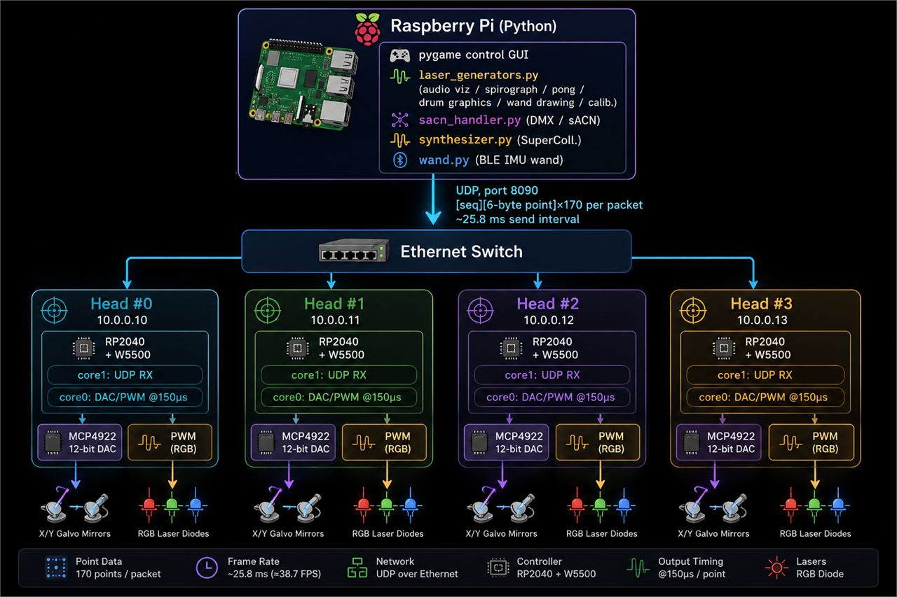 03 — System architecture