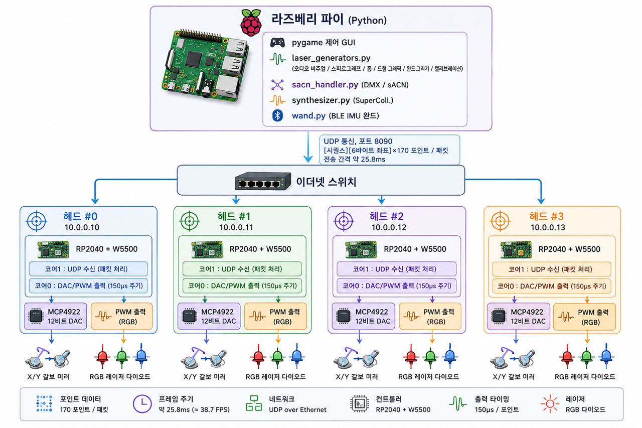 03 — 시스템 아키텍처