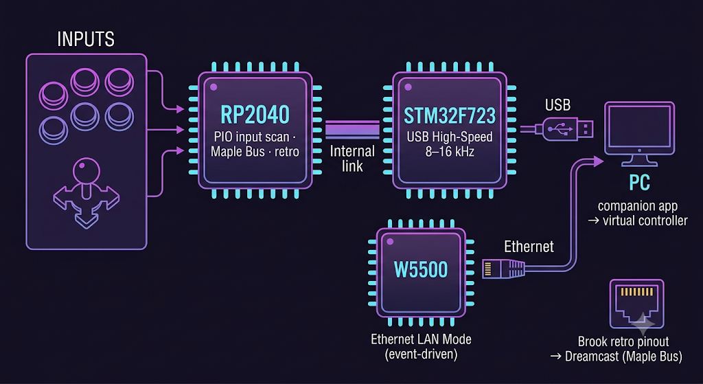 NOBD Zero, PROJECT DESCRIPTION