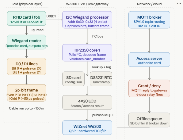 W6300-EVB-Pico2 at a Glance
