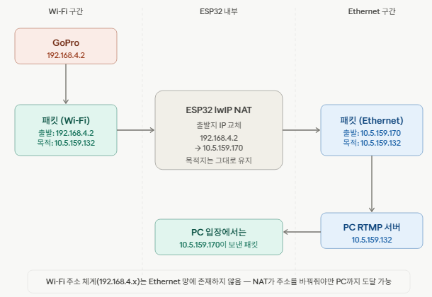 lwIP NAT — Transparent bridging