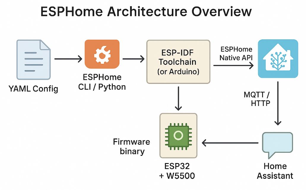 ESPHome on XIAO(ESP32-S3) W5500 Ethernet Adapter for Home Assistant, Network Architecture