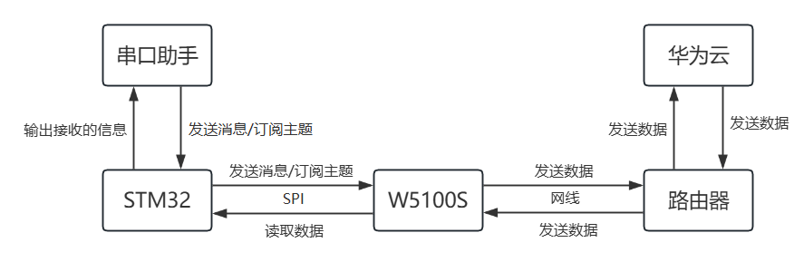 The W5100Sio-M module connects to the Huawei Cloud platform via the MQTT protocol.