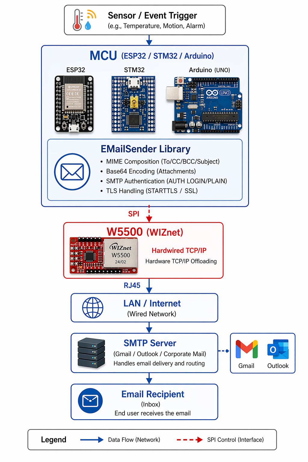 EMailSender Library, System Architecture