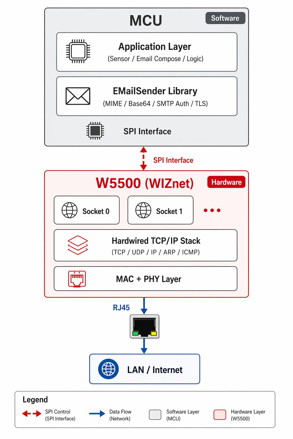 What W5500 Does in This Architecture