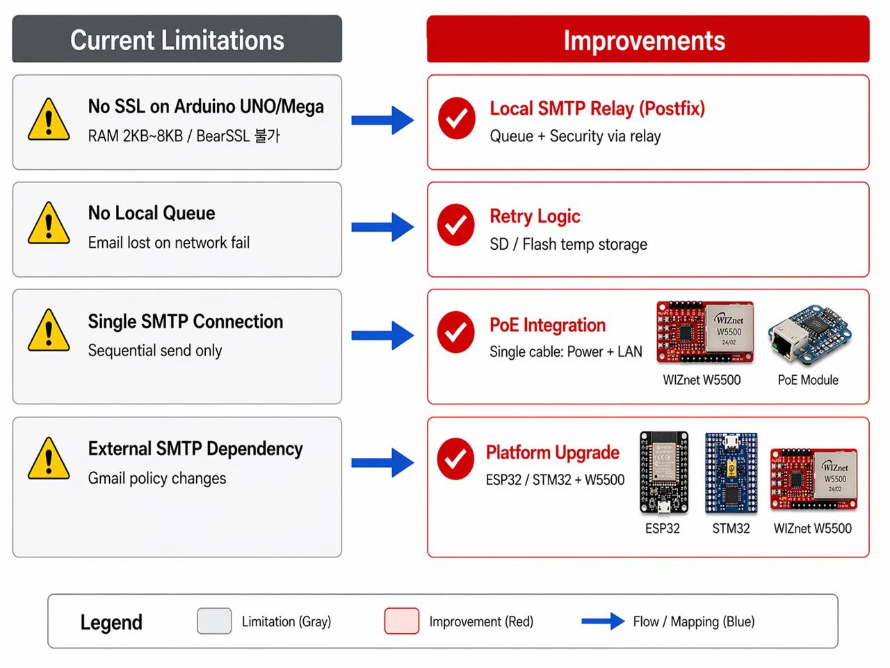 Limitations and Future Improvements