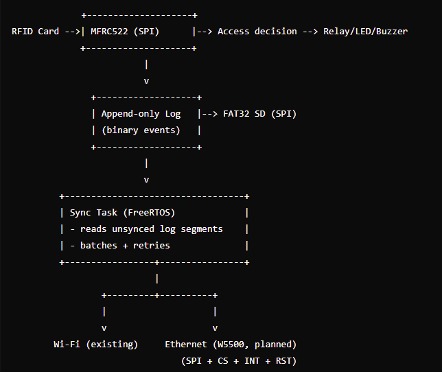 Architecture and W5500 integration plan?
