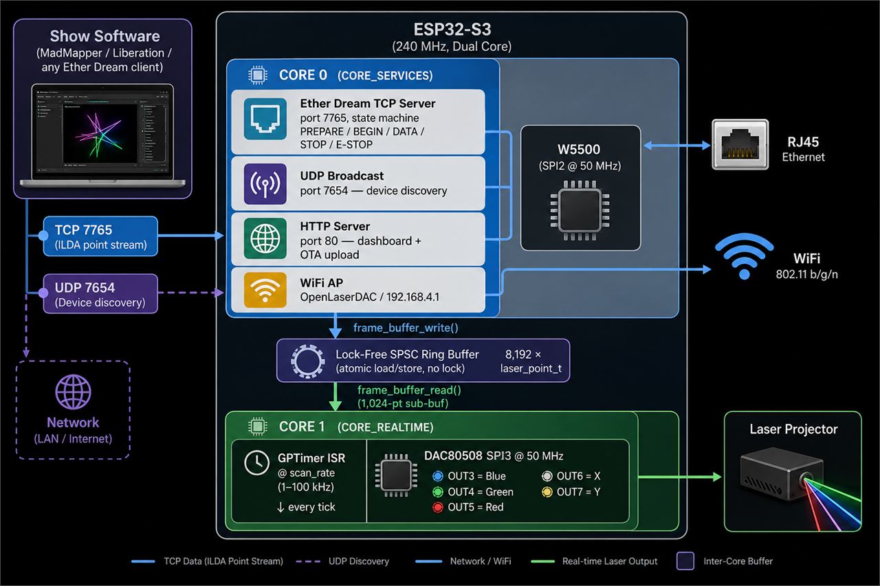 03 — System Architecture