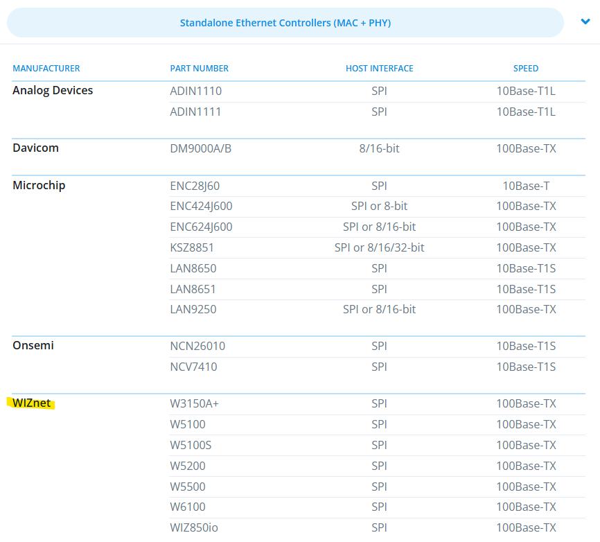 Interpretation of “WIZnet chip Support”