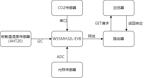2.1 Hardware Preparation