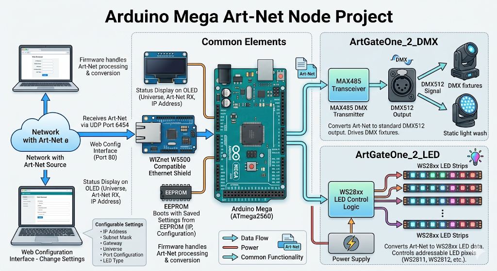 What the Project Does