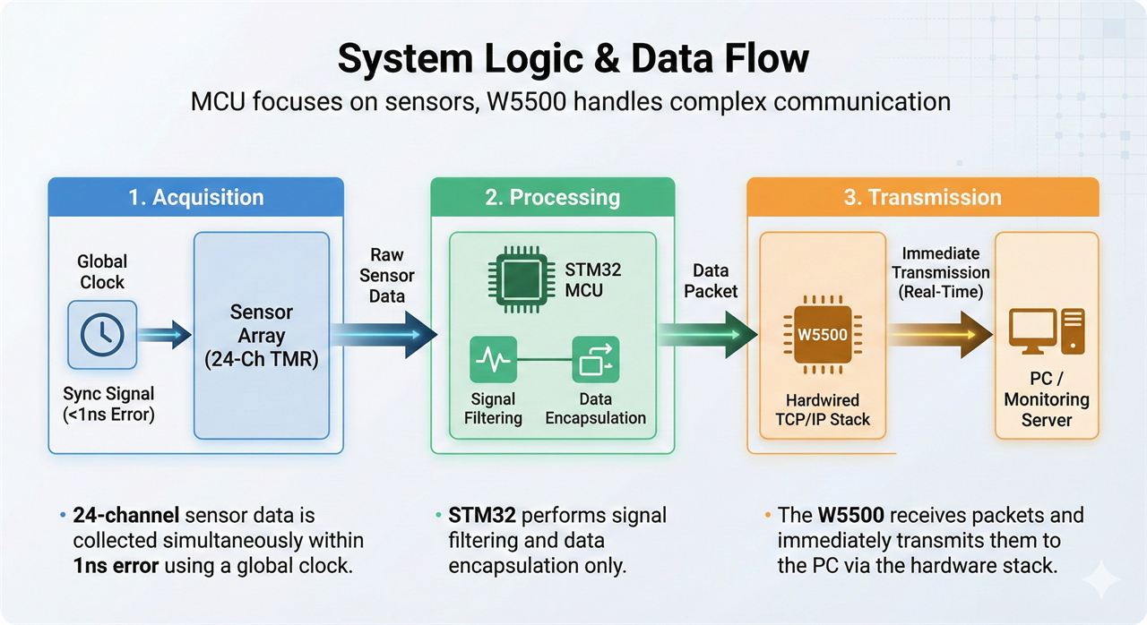 3. System Logic & Data Flow