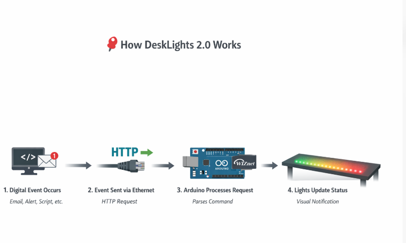 Q2.How does DeskLights 2.0 work?