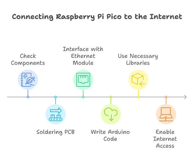 Wire Raspberry Pi Pico or Pico 2 to your LAN and Internet