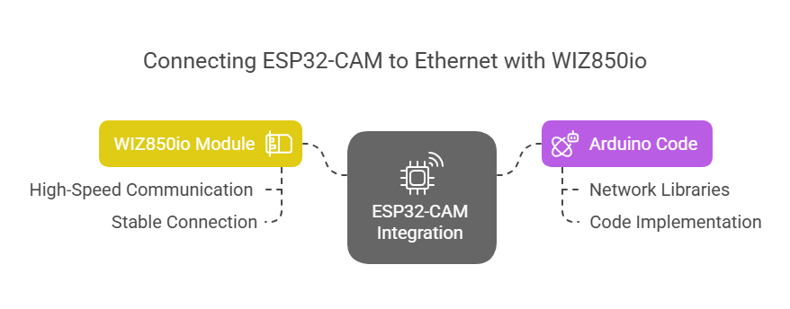 ESP32-CAM using HSPI interface and W5500 module, 1. Introduction