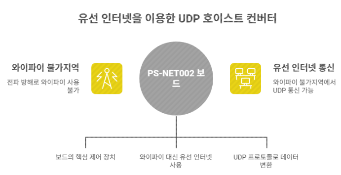 UDP 호이스트 컨버터(이지로봇)