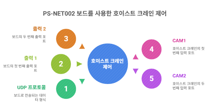 호이스트 크레인제어(이지로봇)