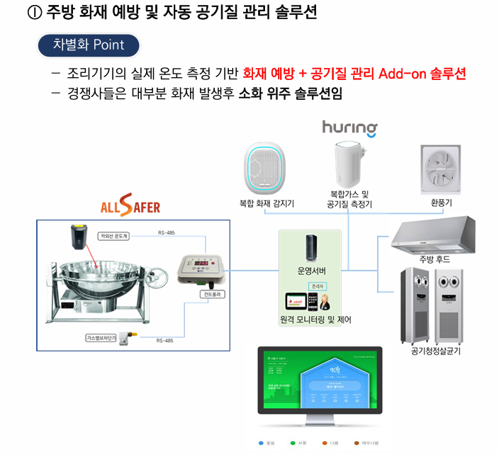 WIZnet Success Stories: Connected Kitchen Fire Prevention for Safer Commercial Operations, Solution