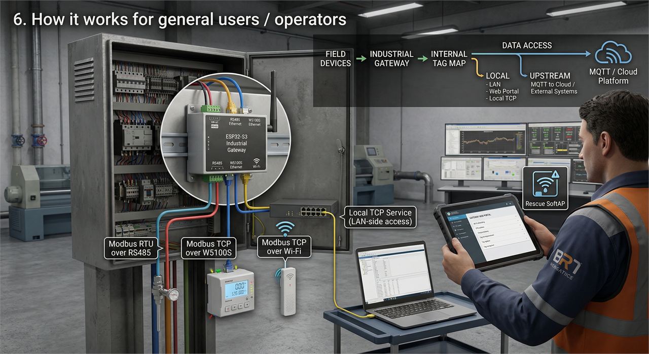 6. How it works for general users / operators