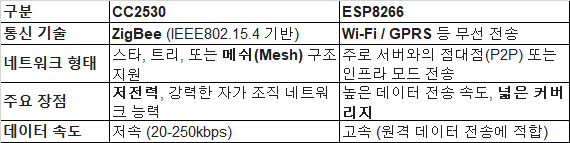 3. 하드웨어 설계