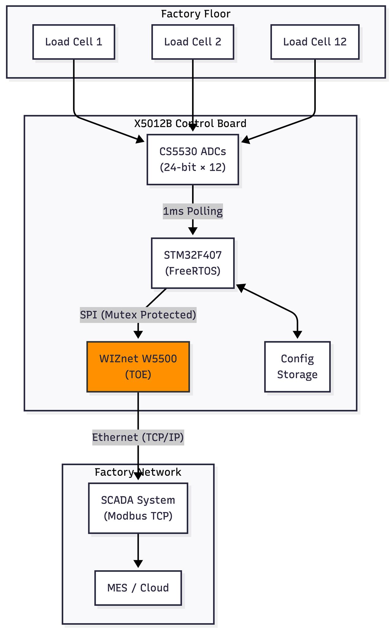 How to Build a Multi-Channel Industrial Weight Measurement System with Modbus TCP?, [English Version]