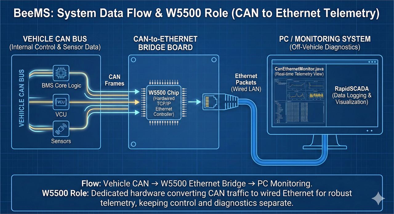 How it works (W5500 role & data flow)