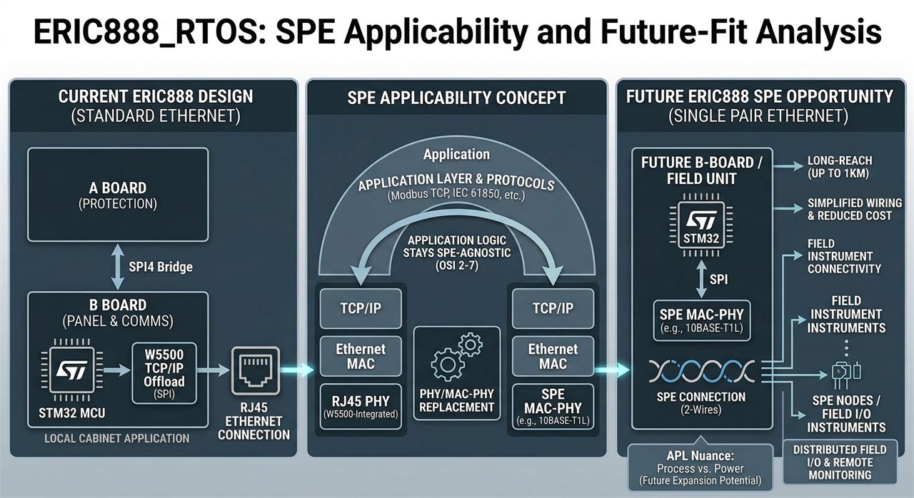 SPE applicability and future-fit