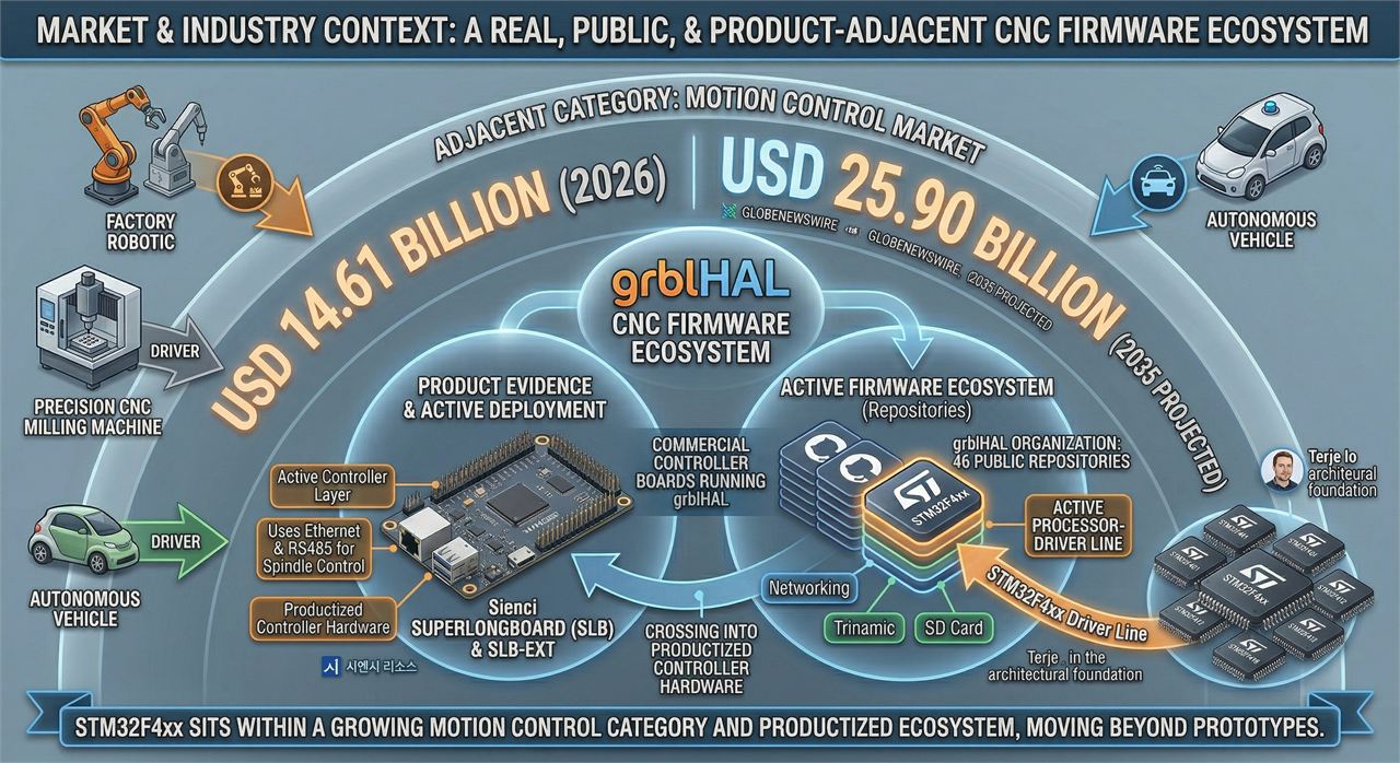 Market and industry context