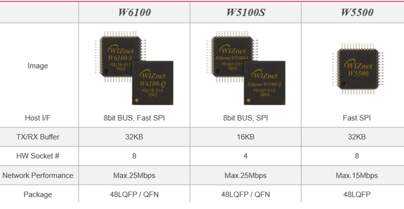 Announcing the EVB-Pico2 Boards from WIZnet