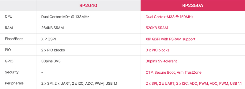Announcing the EVB-Pico2 Boards from WIZnet