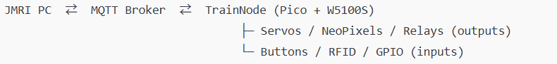 JMRITrainNode, System Architecture