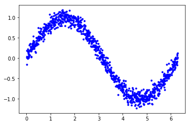 TinyML(1) -  Beginning TinyML with W5500 evb pico, Generate data