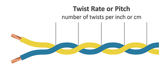 Twist Rates: A Key Factor in Cable Performance