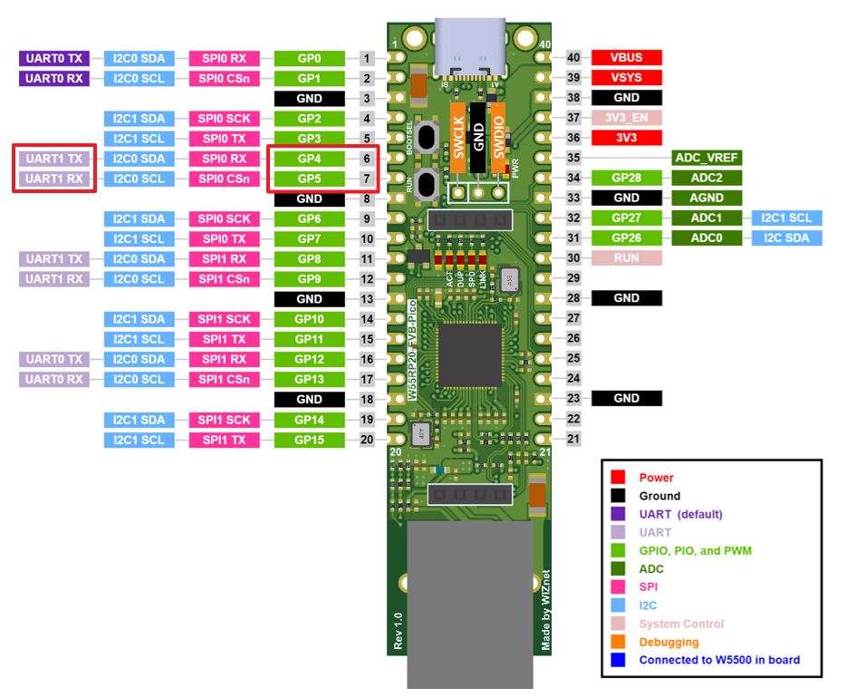 Using the W55RP20-EVB-PICO as a UART to Ethernet Device