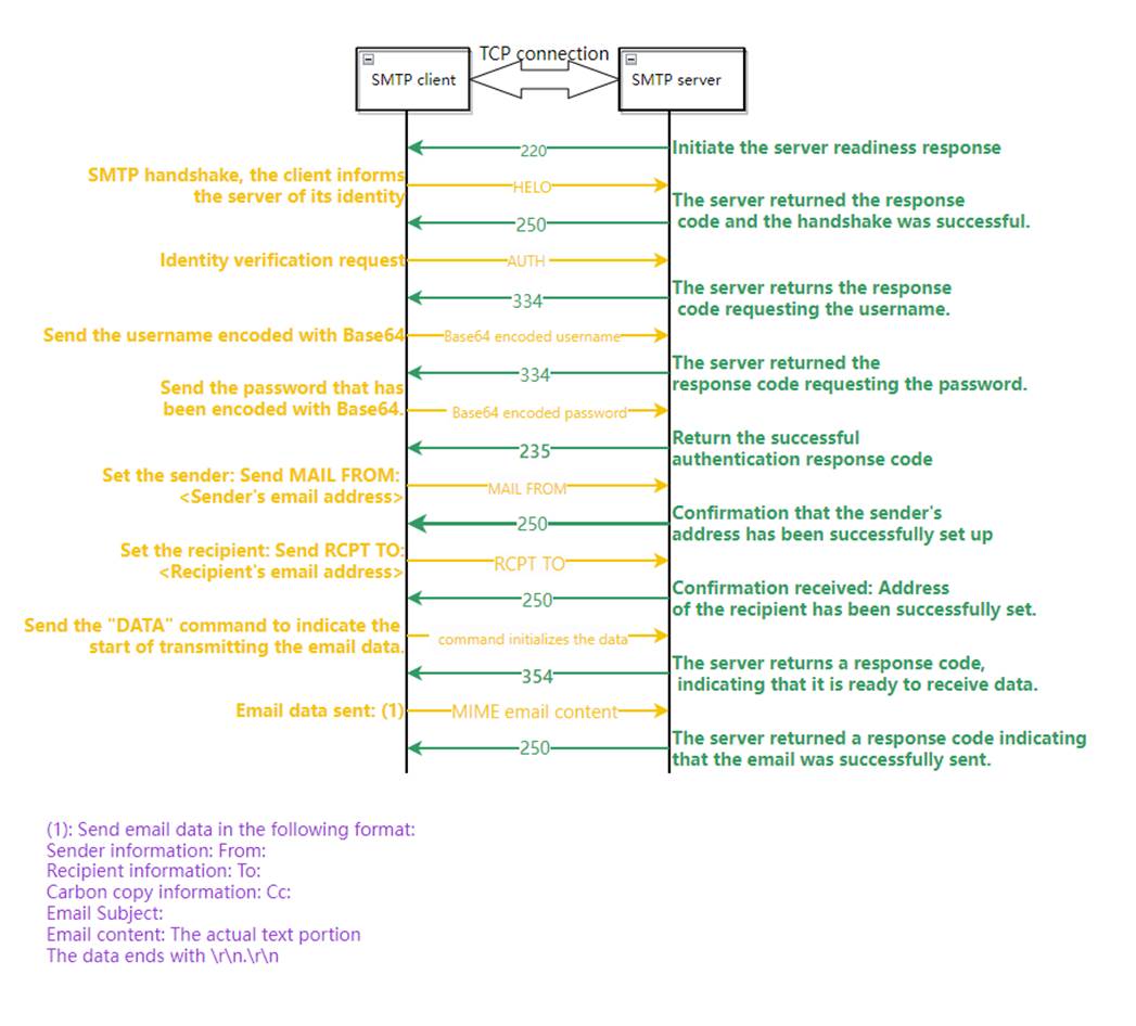 6 The implementation process