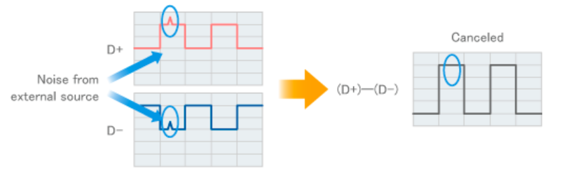 If the differential signal is noisy