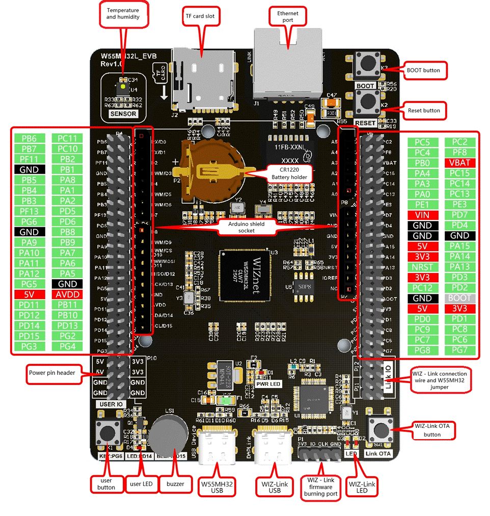 The Introduction of W55MH32 and Evaluation Board | WIZnet Makers