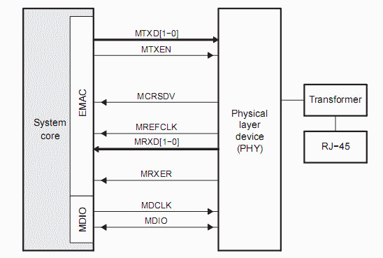 RMII (Reduced Media Independent Interface) - An In-depth Look