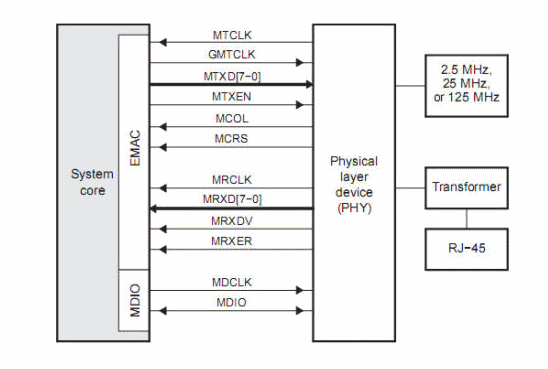 GMII (Gigabit Media Independent Interface) - A Comprehensive Examination