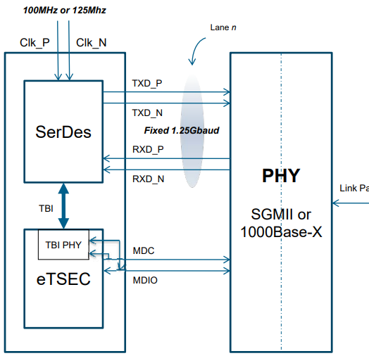 SGMII (Serial Gigabit Media Independent Interface) - A Thorough Examination