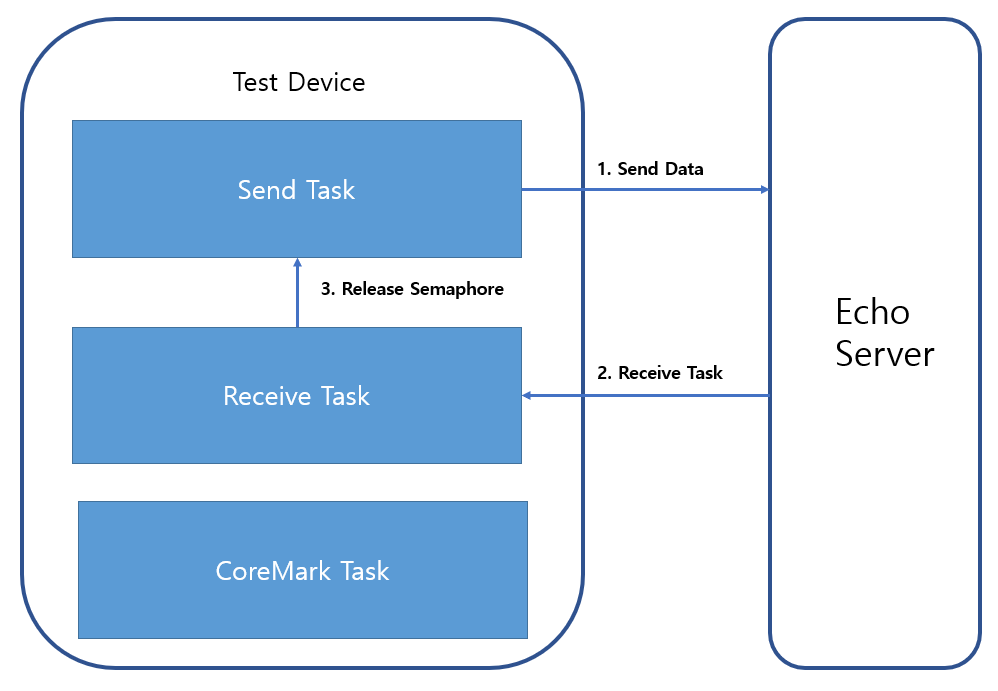 TOE vs Software TCP Stack on W5100S-EVB-Pico